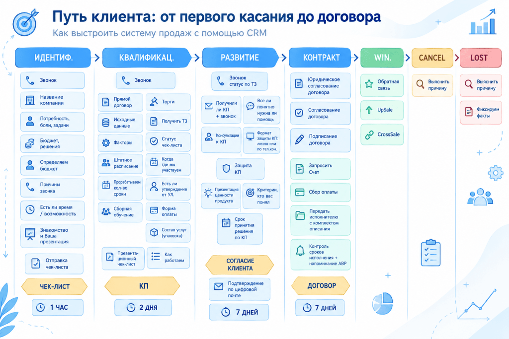 Путь клиента: от первого касания до договора