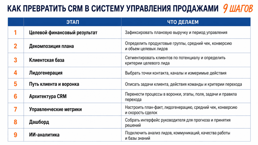 Девять шагов к CRM системе