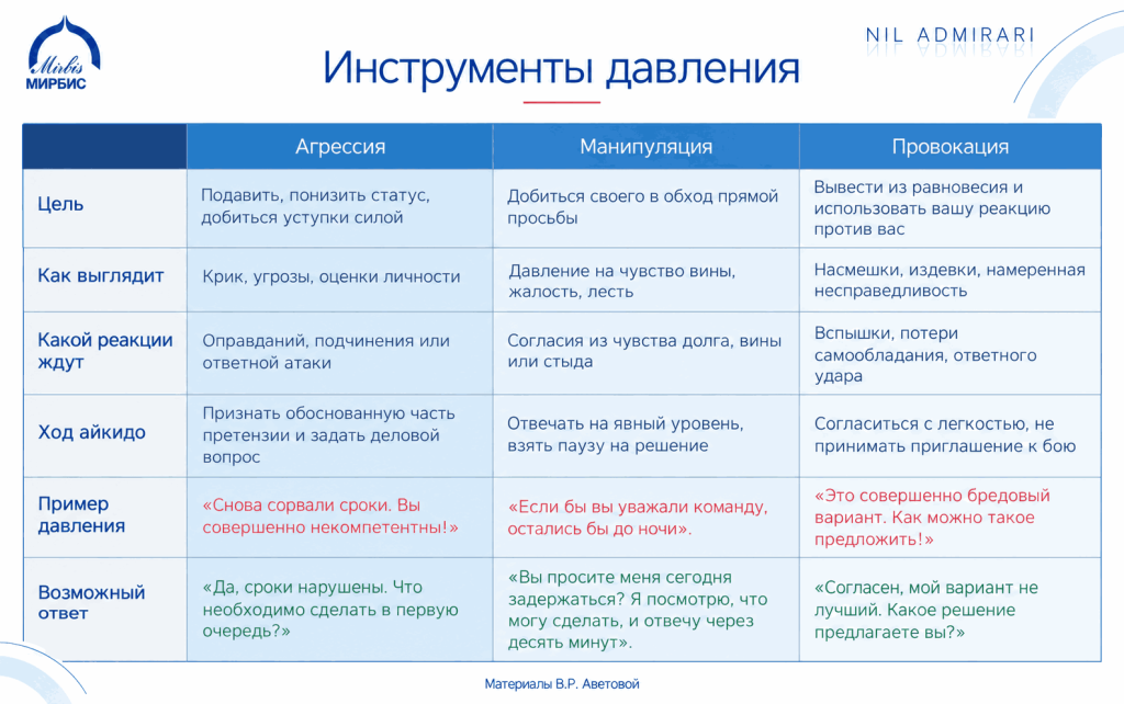 Инструменты давления и варианты амортизации